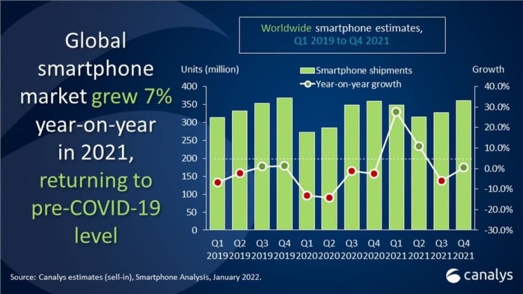 بازار موبایل در سال ۲۰۲۱ نسبت به سطح پیش از کرونا بهبود یافت