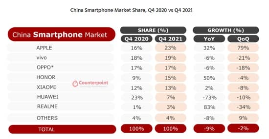اپل برترین برند موبایل چین در فصل چهارم 2021 شد