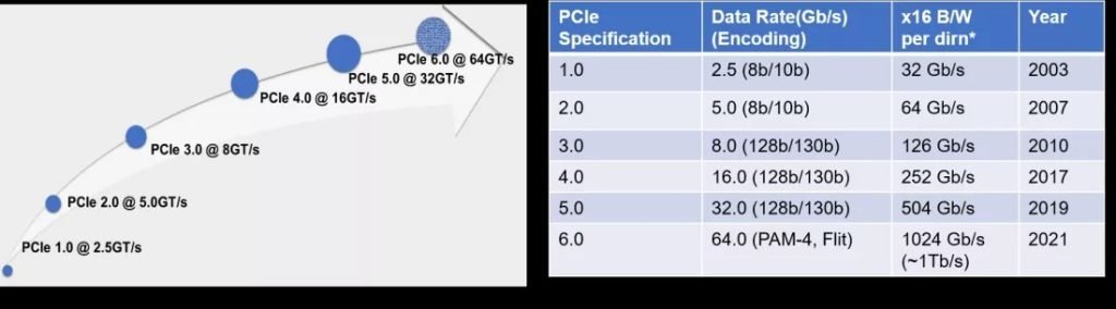 مقایسه مشخصات فناوری‌های PCIe