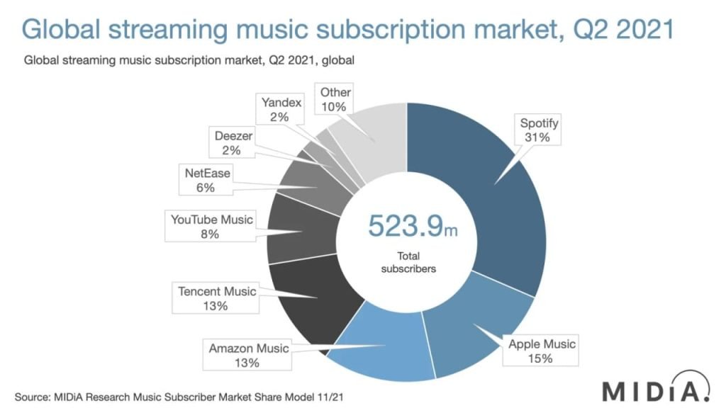 اسپاتیفای صدرنشین پلتفرم‌های پخش موسیقی در جهان؛ اپل موزیک در جایگاه دوم