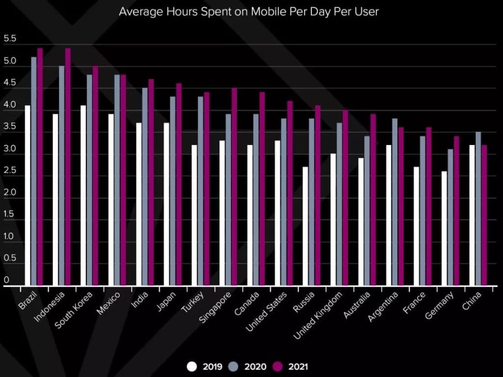کاربران در سال 2021 بیش از 3.8 تریلیون ساعت در اپ‌های موبایل زمان سپری کرده‌اند