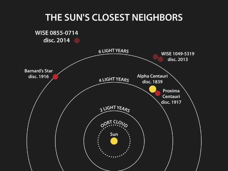 وضعیت نزدیک‌ترین ستاره به زمین