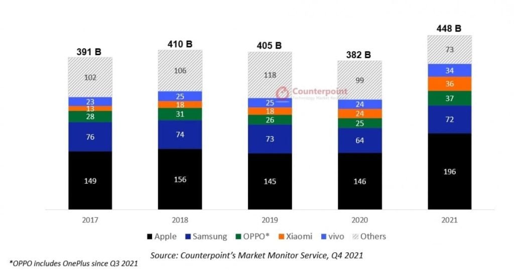 درآمد بازار موبایل در سال ۲۰۲۱ به ۴۴۸ میلیارد دلار رسید؛ اپل همچنان پیشتاز