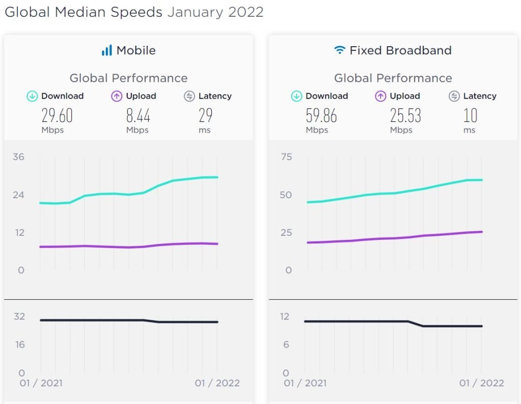 جدیدترین گزارش Speedtest از کاهش سرعت اینترنت موبایل ایران حکایت دارد