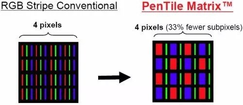 مقایسه PenTile و RGB