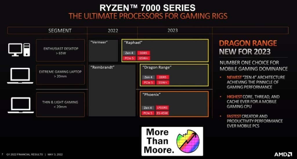 پردازشگر گرافیکی پردازنده‌های رایزن 7000 قدرتی مشابه RTX 3060M خواهد داشت