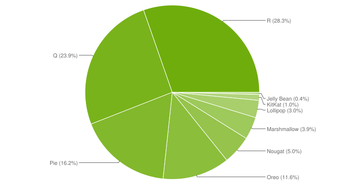 android distribution chart may 2022 - اندروید 11 حالا پرکاربردترین نسخه سیستم عامل موبایل گوگل است