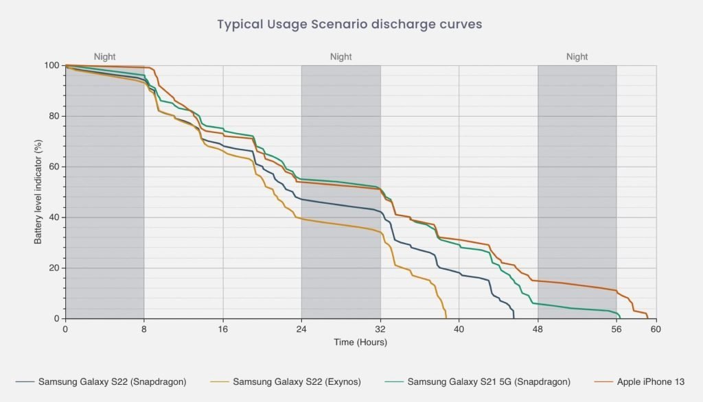 تفاوت عمر باتری در نسخه‌های مختلف گلکسی S22 سامسونگ