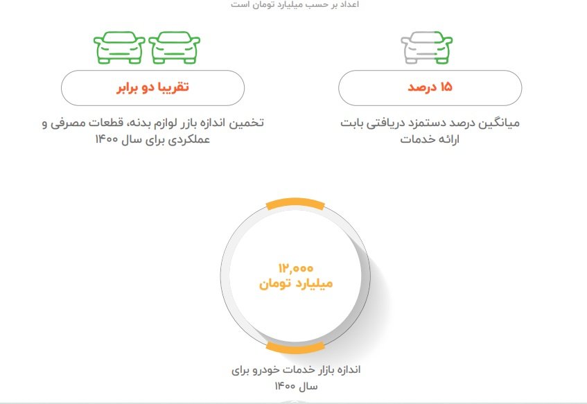 ارزش بازار قطعات یدکی و خدمات خودرو در ایران بیش از 27 هزار میلیارد تن اعلام شده است قطب آی تی 6 قطب آی تی
