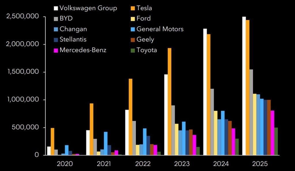 شکست تسلا توسط فولکس واگن در سال 2024؛ پرفروش‌ترین خودروساز برقی