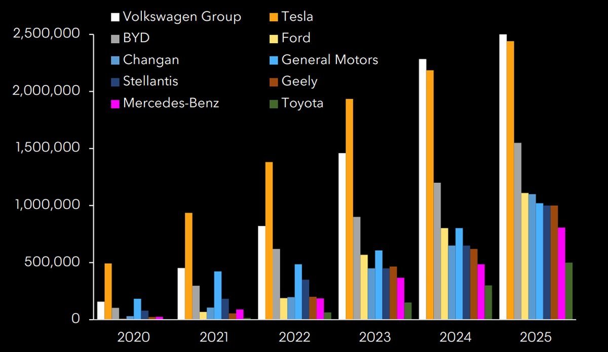 پیش بینی فروش خودروهای برقی