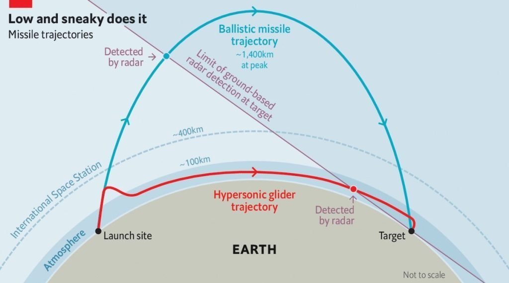 مقایسه حرکت موشک هایپرسونیک و بالستیک