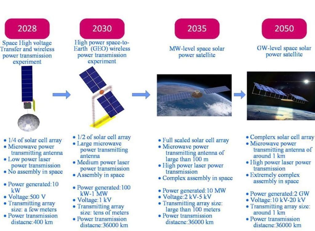 نیروگاه خورشیدی چین در فضا