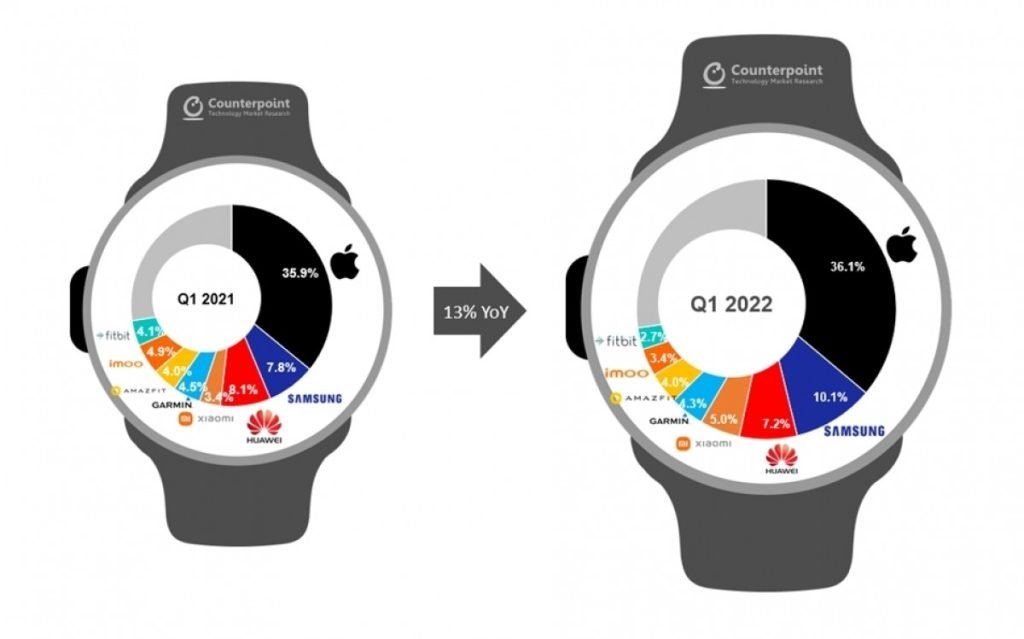 انتشار آمار بازار ساعت های هوشمند توسط Counterpoint
