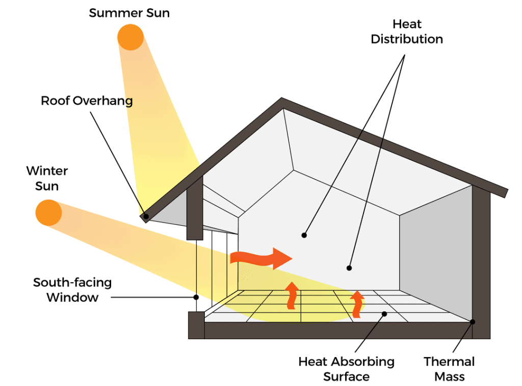 در طراحی یک ساختمان‌ برای بهره‌گیری از انرژی غیرفعال خورشیدی به زاویه تابش نور خورشید در فصول مختلف، گرمایش، سرمایش، جنس و ضخامت سطوح و نوع سقف توجه می‌کنیم.