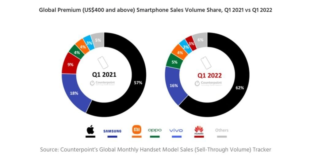 آیفون 13 در بازار گوشی‌های پریمیوم بدون رقیب است؛ سهم 62 درصدی اپل