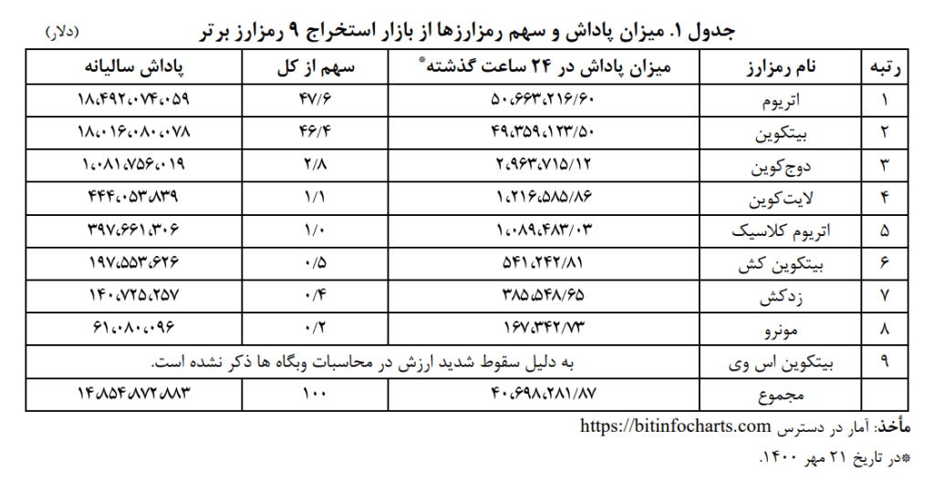 سوددهی استخراج رمزارزها