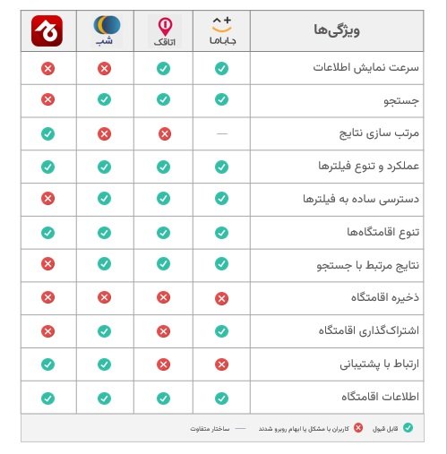 اخبارکاربردپذیری کدام اپلیکیشن رزرو اقامتگاه بهتر است؟ گزارش تستادی از بررسی جاباما، شب، جاجیگا و اتاقک اخبارکاربردپذیری کدام اپلیکیشن رزرو اقامتگاه بهتر است؟ گزارش تستادی از بررسی جاباما، شب، جاجیگا و اتاقک