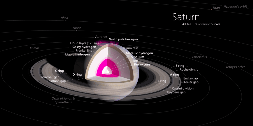 ساختار سیاره زحل
