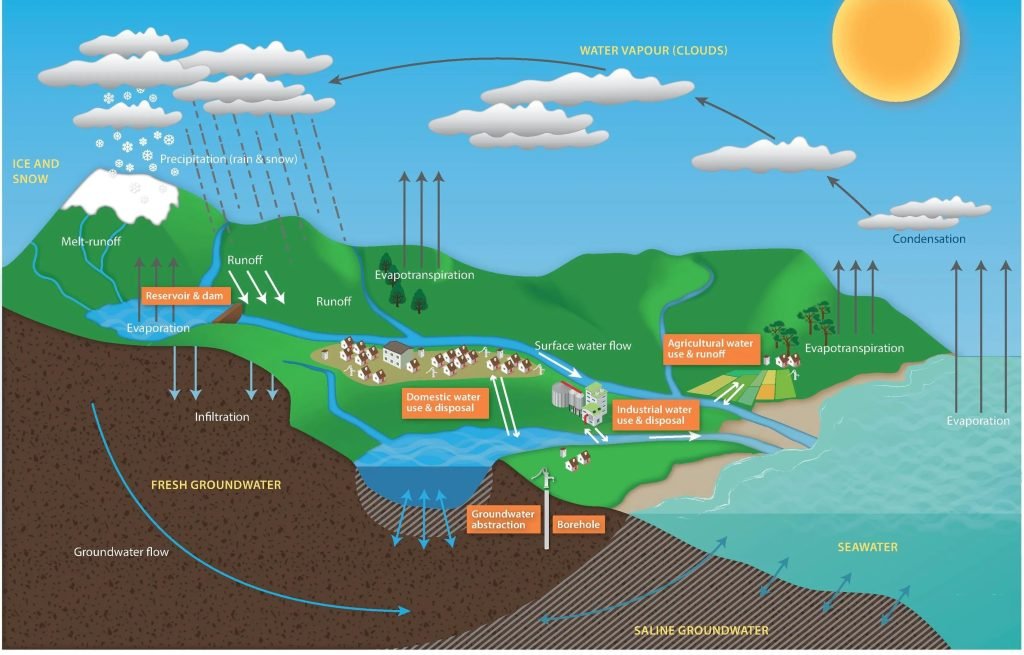 What Is The Example Of Groundwater