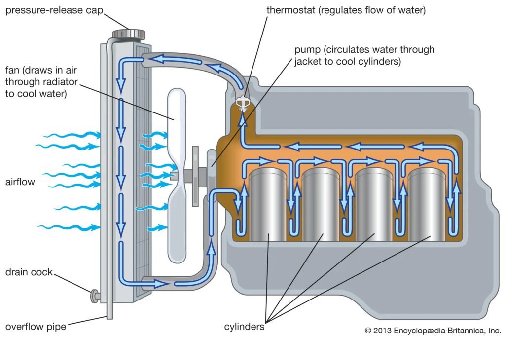 سیستم خنک کننده مایع خودرو