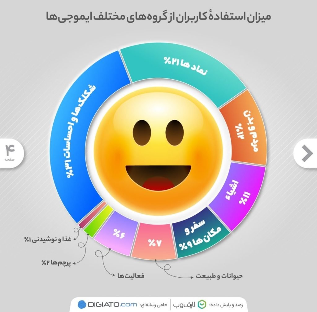 پراستفاده‌ترین ایموجی‌ها توسط کاربران ایرانی 