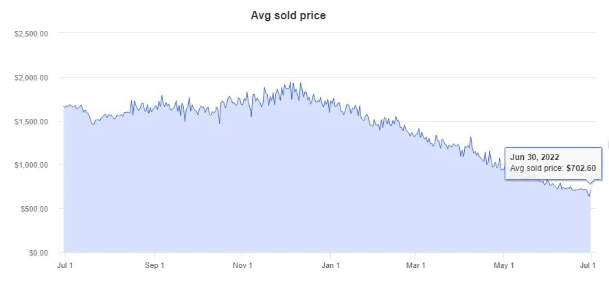 مشکل کمبود کارت گرافیک رو به پایان؛ قیمت GPUها کاهش چشمگیری پیدا کرده است