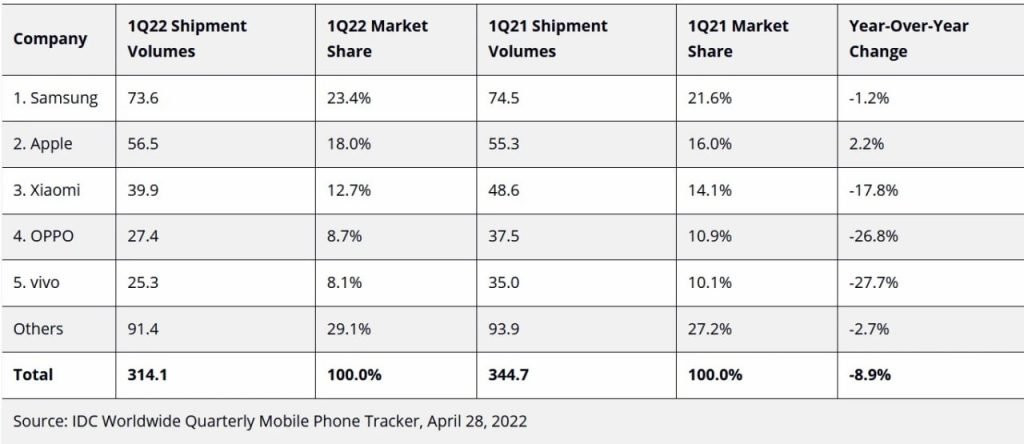سامسونگ صدرنشین بازار فروش موبایل در فصل اول 2022‌؛ عرضه 73.6 میلیون دستگاه