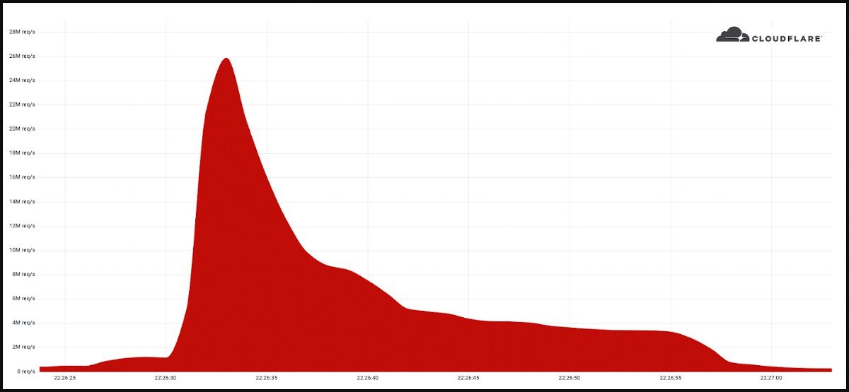 بزرگترین حمله DDoS