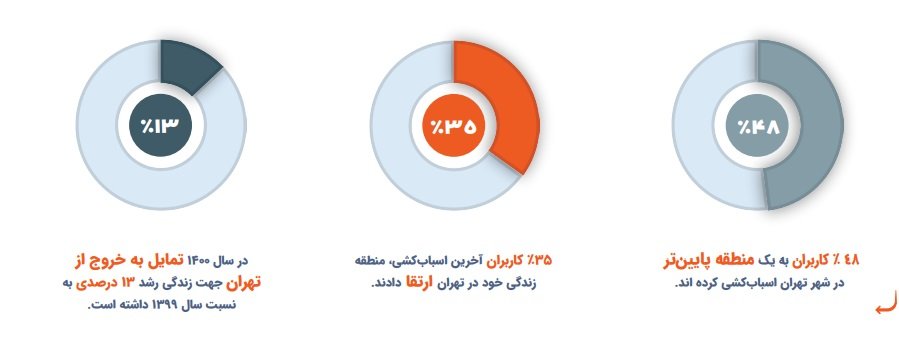 گزارش استارتاپ نوبار: ۴۸ درصد کاربران تهرانی به منطقه پایین‌تر اسباب‌کشی کردند