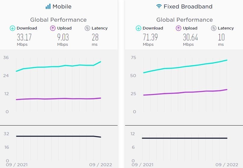 میانگین سرعت اینترنت موبایل و ثابت جهان