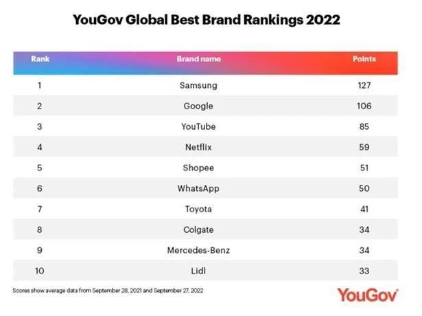 سامسونگ برترین برند جهان YouGov