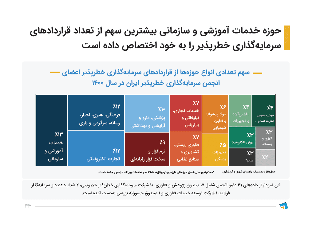 حوزههای سرمایهگذاری خطرپذیر