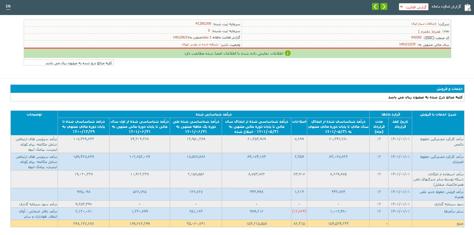 صورت های مالی شهریور همراه اول