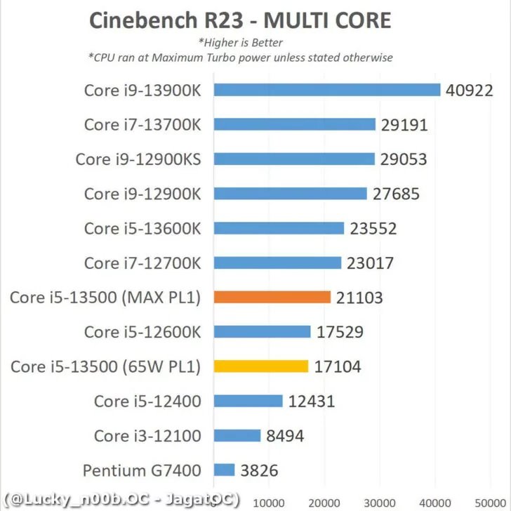 اینتل Core i5-13500