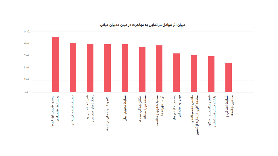 دلایل مهاجرت ایرانی‌ها