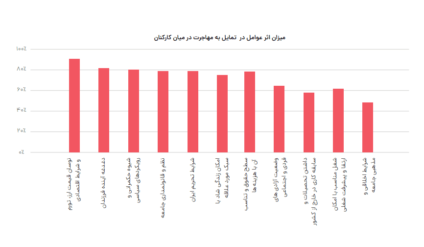 دلایل مهاجرت ایرانی‌ها