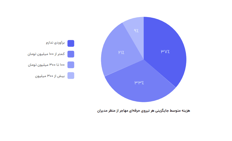 خسارت مهاجرت