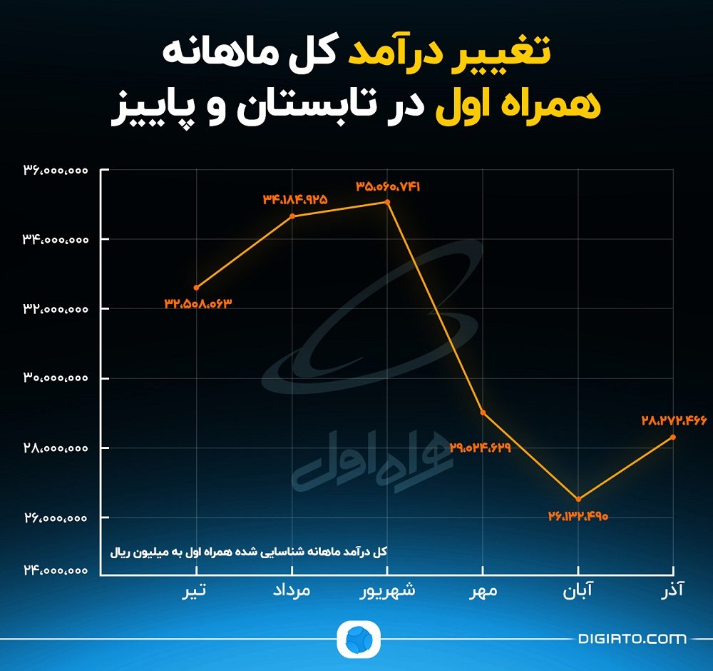 گزارش مالی همراه اول