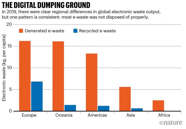 آمار بازیافت پسماندهای الکترونیک در دنیا