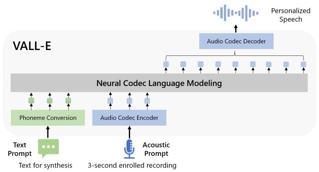 هوش مصنوعی VALL-E مایکروسافت می‌تواند با نمونه‌های 3‌ثانیه‌ای، هر صدایی را تقلید کند