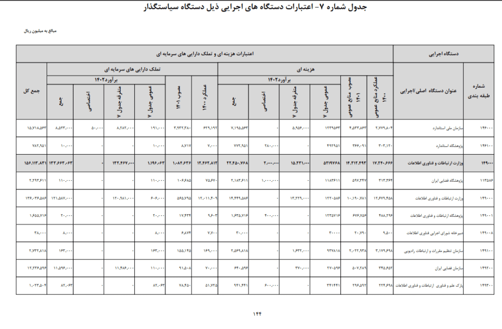 بودجه سال 1402 وزارت ارتباطات