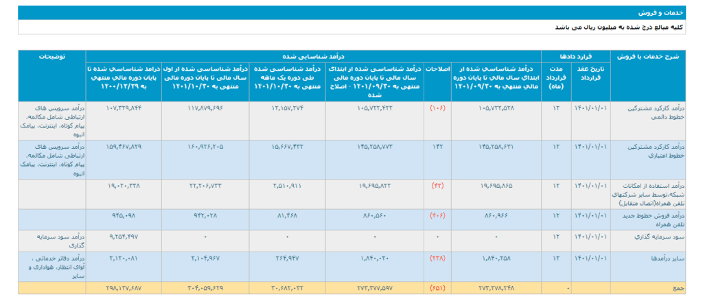 درآمد دی 1401 همراه اول