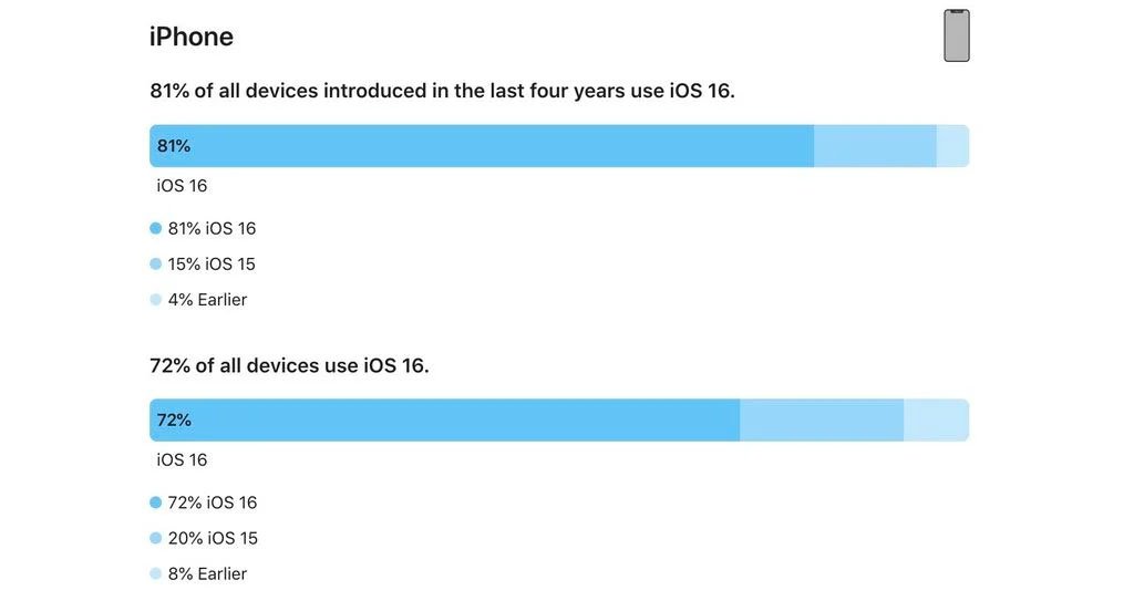نرخ پذیرش iOS 16