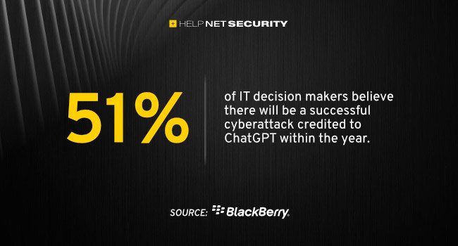 نتیجه یک نظرسنجی؛ کارشناسان IT تهدید ChatGPT را جدی تلقی می‌کنند