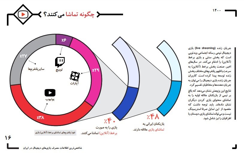 58 درصد از گیمرها در کشور آنلاین بازی می کنند قطب آی تی 11 قطب آی تی
