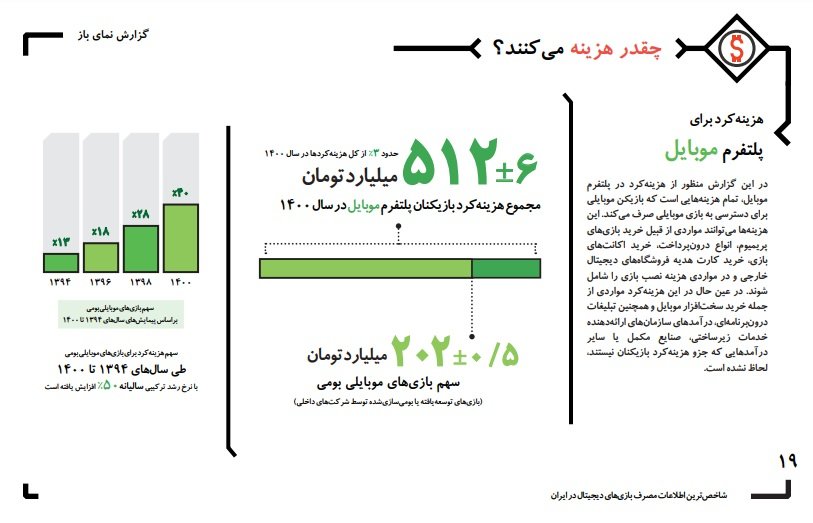 58 درصد از گیمرها در کشور آنلاین بازی می کنند قطب آی تی 13 قطب آی تی