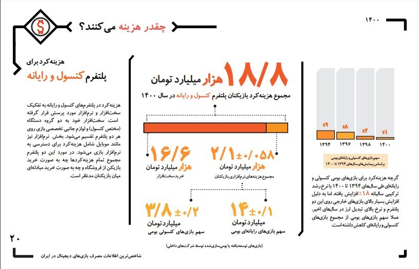 58 درصد از گیمرها در کشور آنلاین بازی می کنند قطب آی تی 14 قطب آی تی
