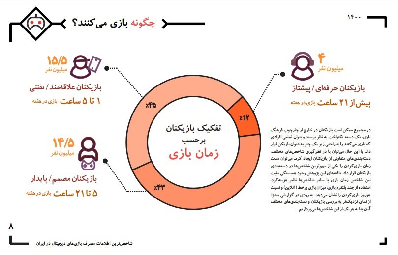 58 درصد از گیمرها در کشور آنلاین بازی می کنند قطب آی تی 5 قطب آی تی