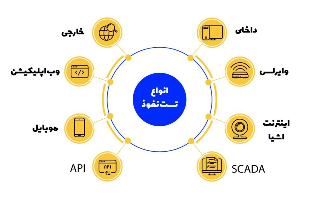 انواع تست نفوذ حادث